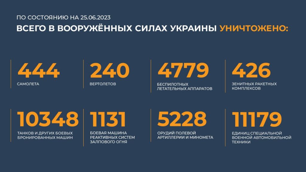 Брифинг Минобороны РФ на 27 июня 2023 года — данные по СВО на Украине