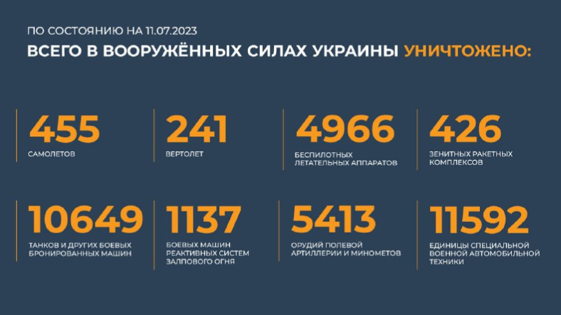 Брифинг Минобороны РФ на 12 июля 2023 года — данные по СВО на Украине