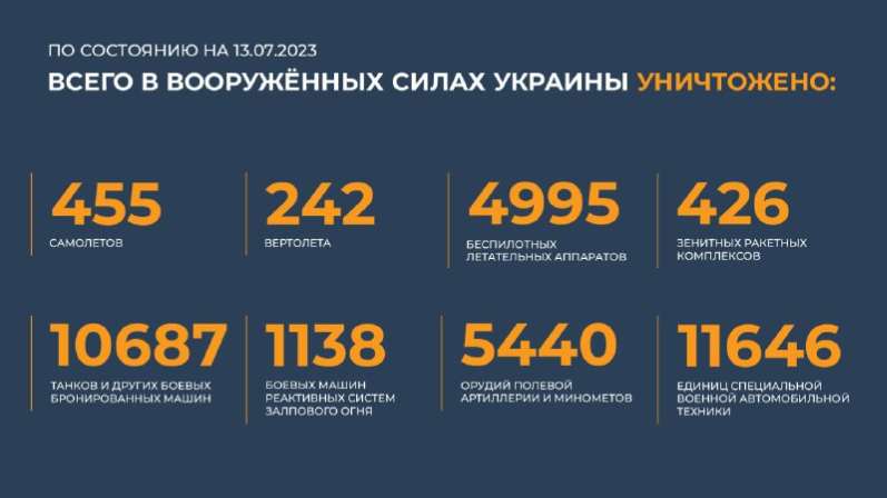 Брифинг Минобороны РФ на 14 июля 2023 года — данные по СВО на Украине