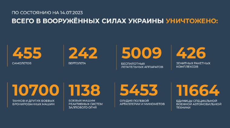 Брифинг Минобороны РФ на 15 июля 2023 года — данные по СВО на Украине