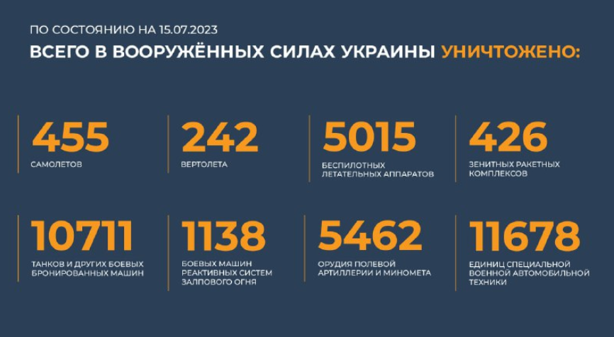Брифинг Минобороны РФ на 16 июля 2023 года — данные по СВО на Украине