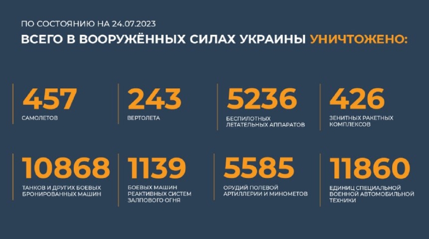 Брифинг Минобороны РФ на 25 июля 2023 года — данные по СВО на Украине