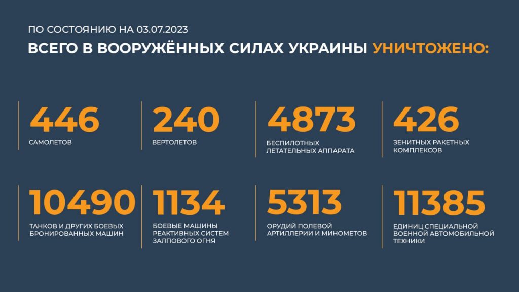Брифинг Минобороны РФ на 4 июля 2023 года — данные по СВО на Украине